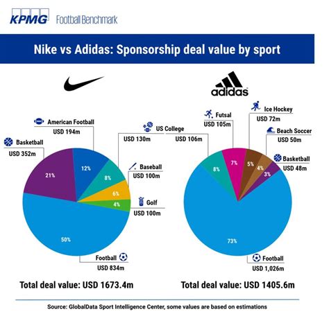 interne concurrentie adidas|Adidas vs Nike: Business Model Comparison, Revenue, and .